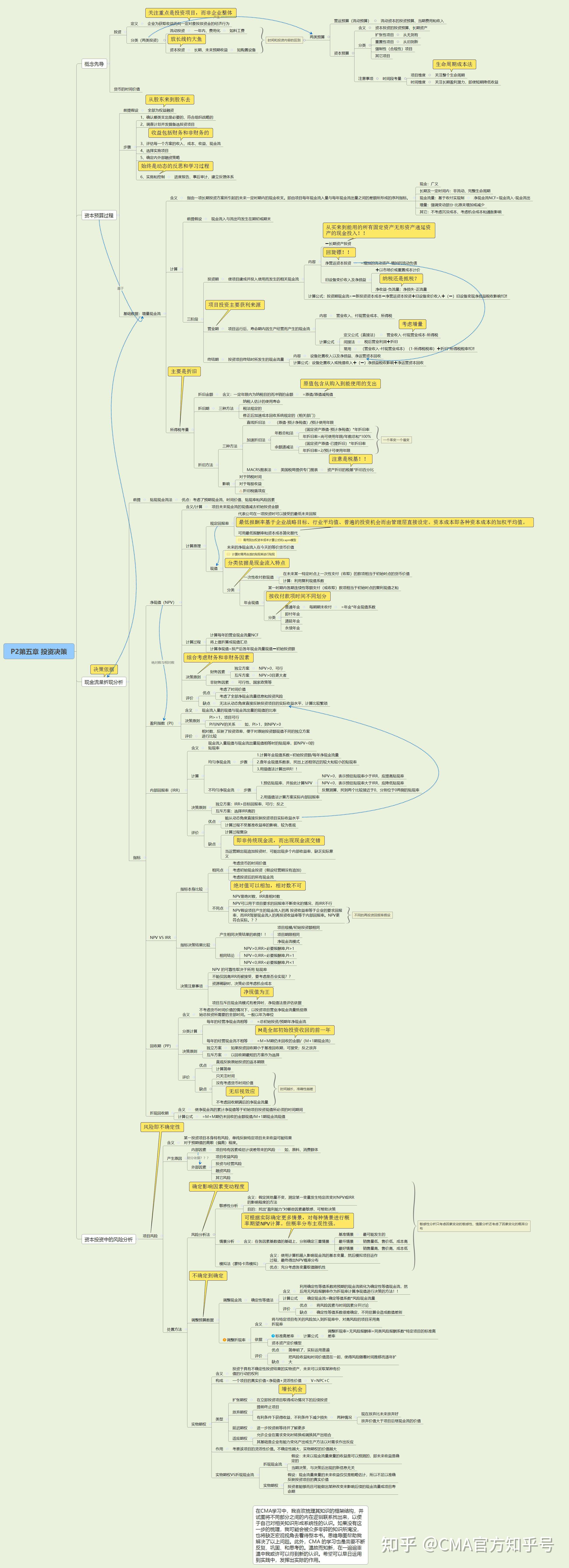 山东瑞财教育cma考试分享cma思维导图-版本二
