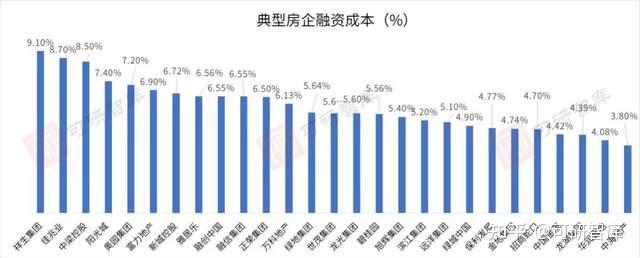 top30房企研究4家企业掌握近50的融资规模