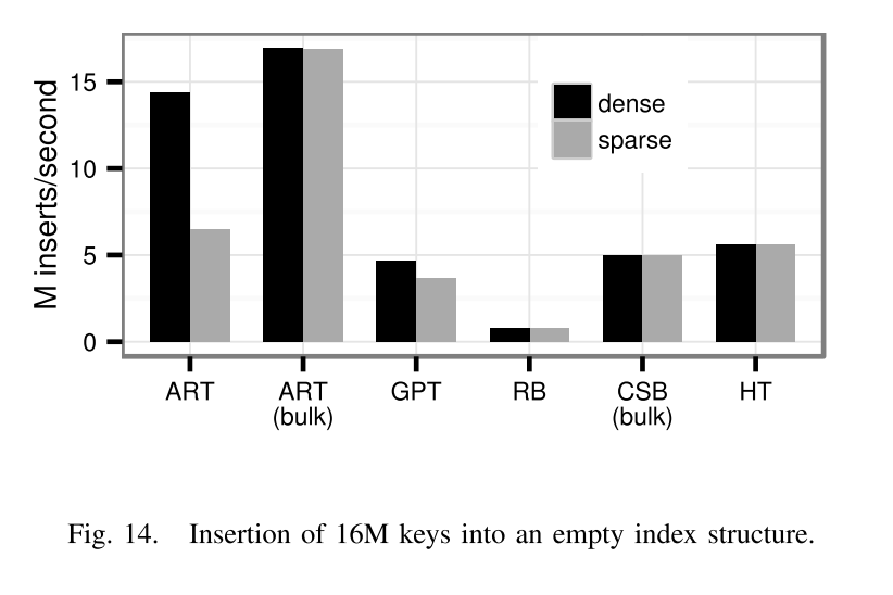 论文阅读: The Adaptive Radix Tree: ARTful Indexing for Main-Memory ...