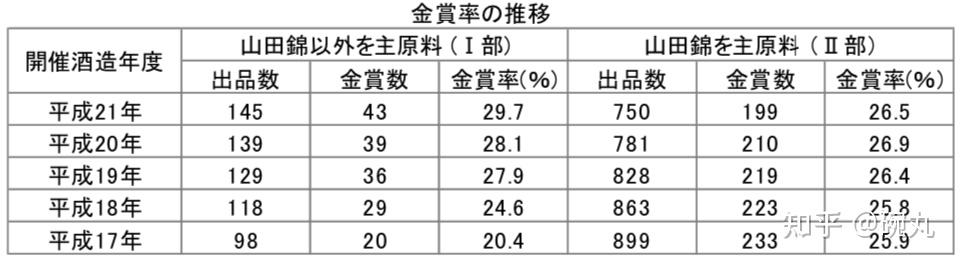 清酒 | 山田锦,酒米之王的王道 - 知乎