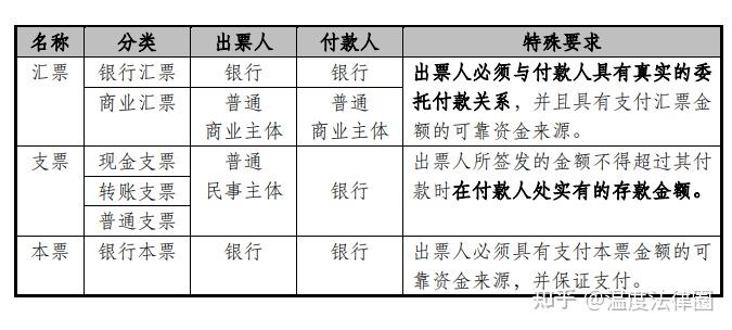 最新银行票据的种类有哪些呢？（法律快车）