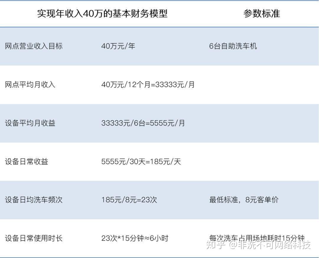 定个小目标投资自助洗车机怎样年入40万