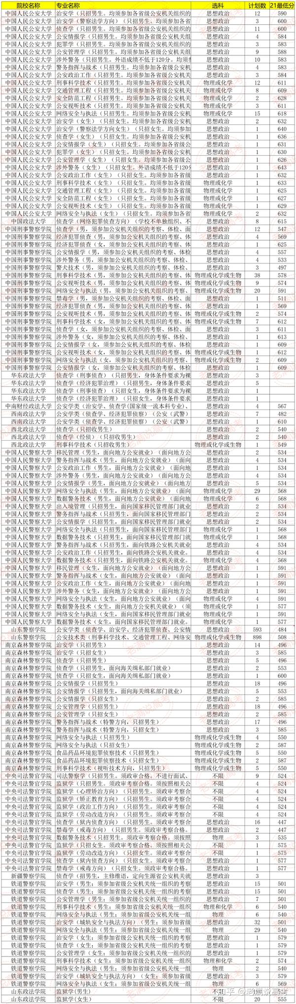 山东警察学院入取分数线_山东警察学院专业分数线_山东警察学院录取分数线