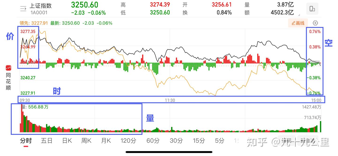 A股|股票大盘分时图新手入门观察要点- 知乎