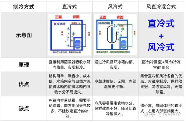 三门冰箱选购指南 型号推荐:康佳/海尔/美菱/美的/容声/三星,直冷 or