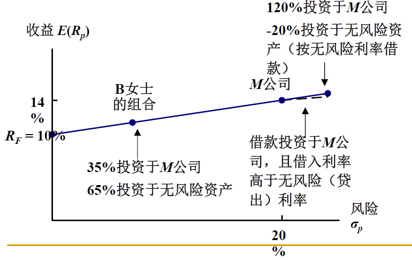 马科维茨有效边界理论图片