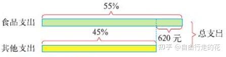 然后列方程如下:设总支出为x,则,55%x 45%x = 62010%x = 620x = 6200(元)7、恩