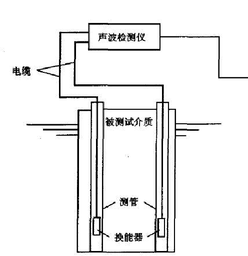 桩内单孔透射法2—发射换能器3—接收换能器4—声波检测仪在某些特殊