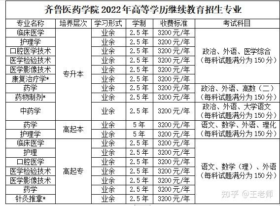 2022年齊魯醫藥學院成人高考招生簡章