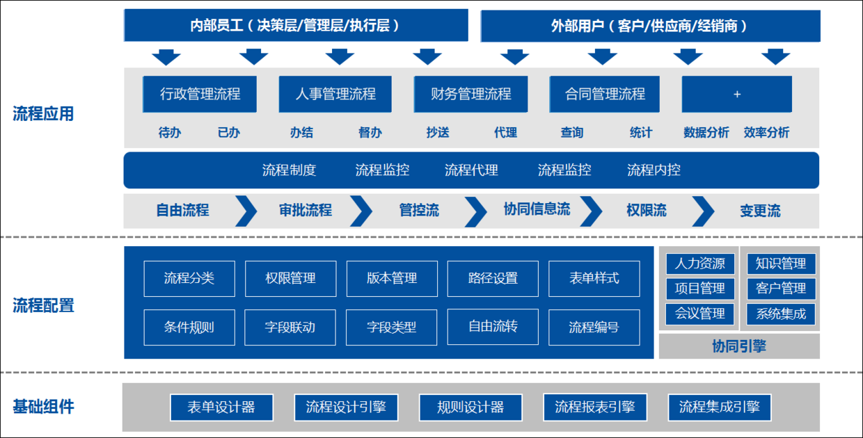 平台,建立起以财务费控,资产管理,合同管理,信息发布为核心的内控体系