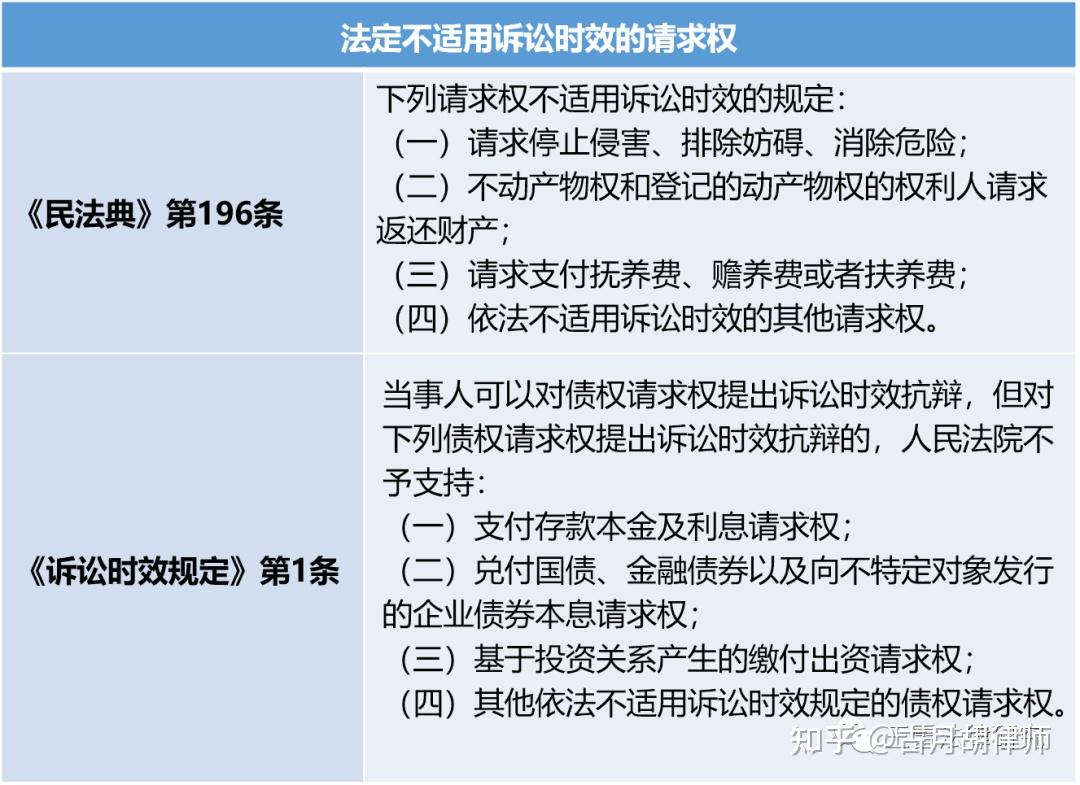 不适用诉讼时效的“5类”请求权 - 知乎