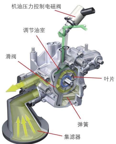 为什么要用变排量机油泵? - 知乎