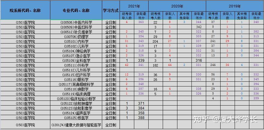 廈門大學醫學院複試最低分招生人數推免人數對比分析附20192021近三年