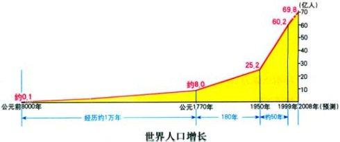 人口增长率 工业革命 全球化 知乎