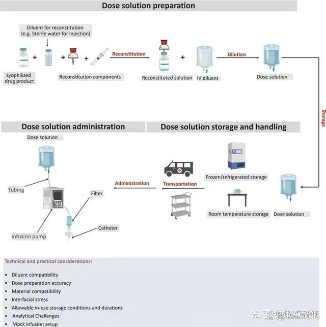 制剂临床配伍相容性研究（Clinical in use stability study，CIU） - 知乎