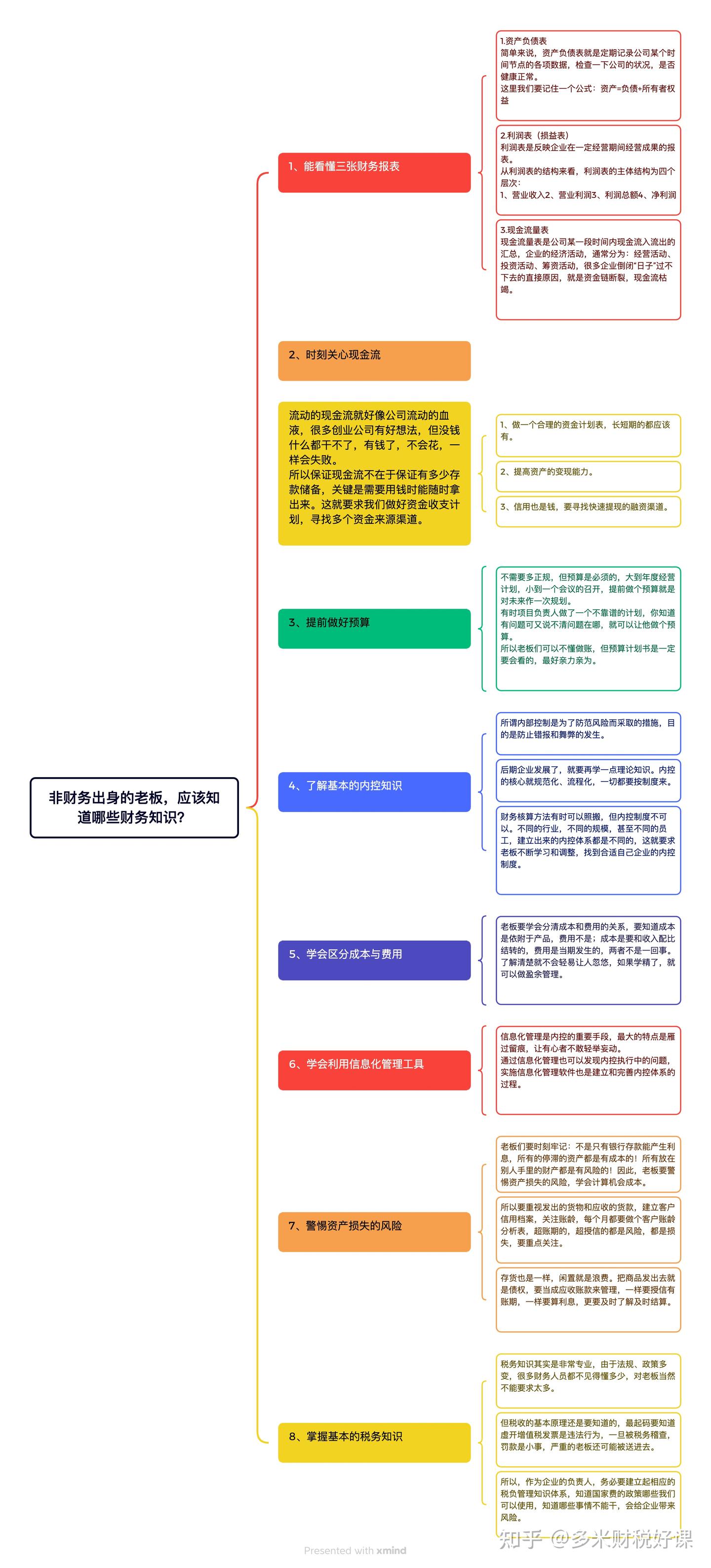 【收藏】非财务出身的老板,应该知道哪些财务知识? - 知乎