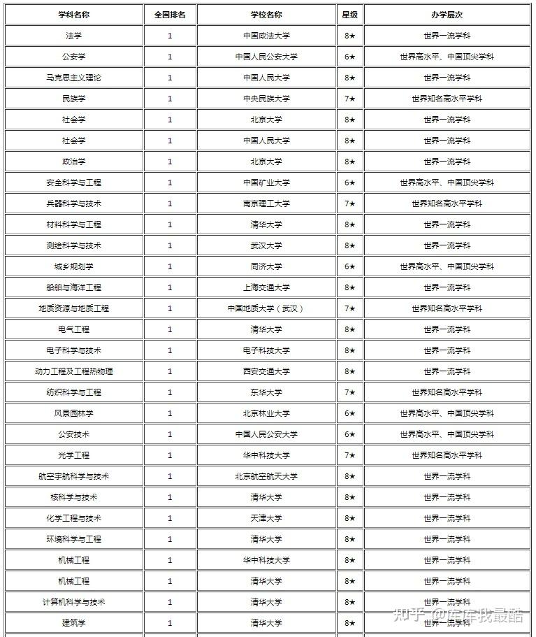 科学技术大学,中国矿业大学,中国人民公安大学等高校各2个学科排名