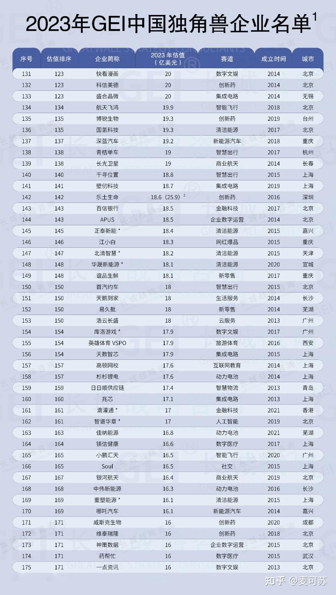 中国独角兽企业研究报告2024 - 知乎