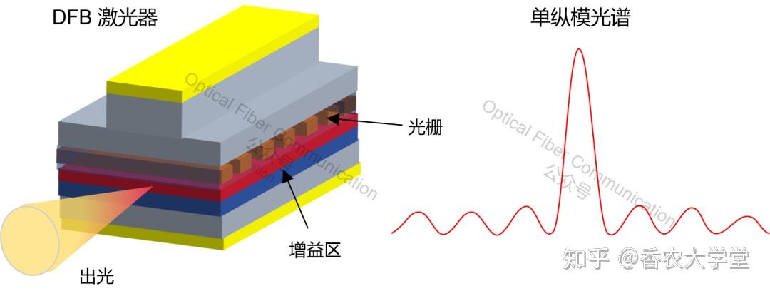 Dfb Structure 激光器:FP、DFB 与 DBR