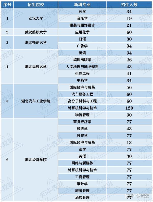 湖北师范大学文理学院专升本_湖北文理学院专升本_湖北文理学院专升本学费