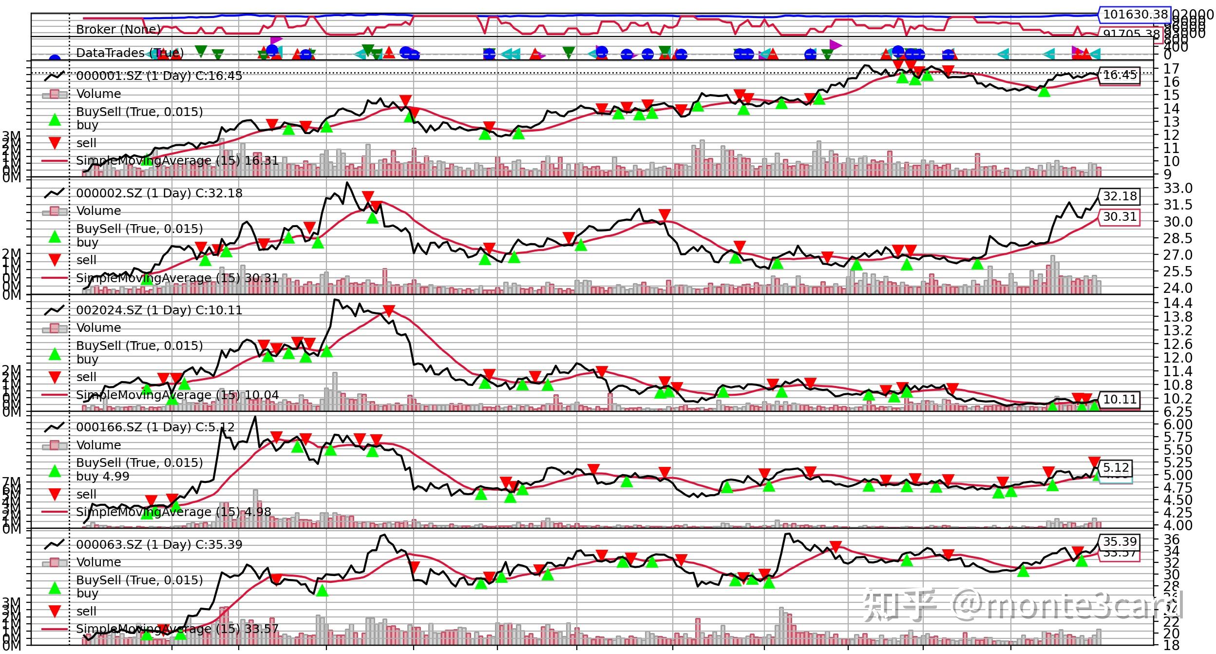 量化投资3：基于backtrader实现多股回测-基本多股回测 - 知乎