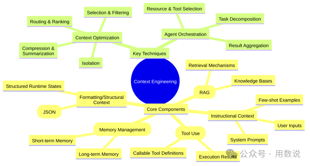 From Prompt Engineering to Context Engineering - 知乎