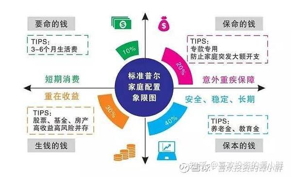 四个小故事告诉你合理的资产配置才是走向财富自由的关键 - 知乎