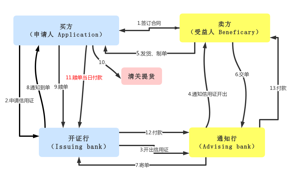 信用证使用流程是怎样的? 以及即期信用证的意思是? - 知乎