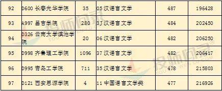 獨家分析20年志願填報最熱和最冷專業第一竟是漢語言文學