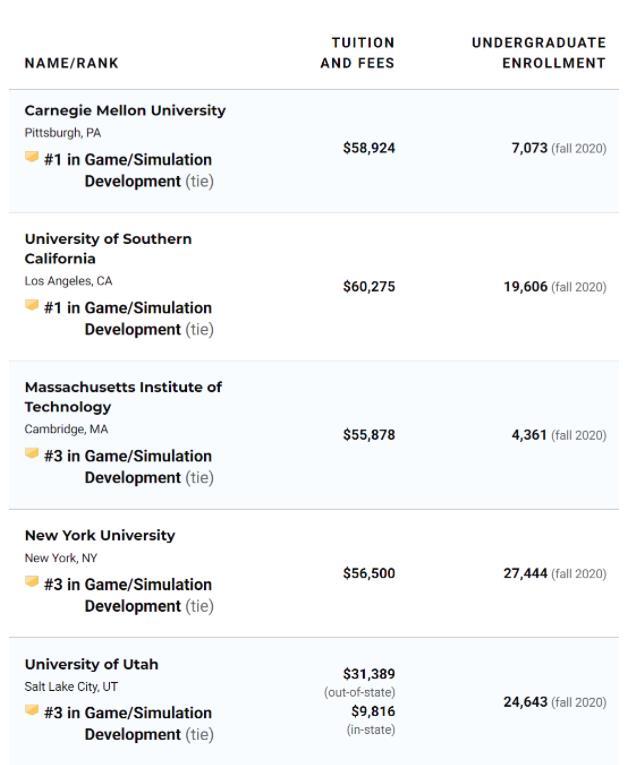 去年usnews发布了美国大学本科游戏设计专业排名,犹他大学位列top5