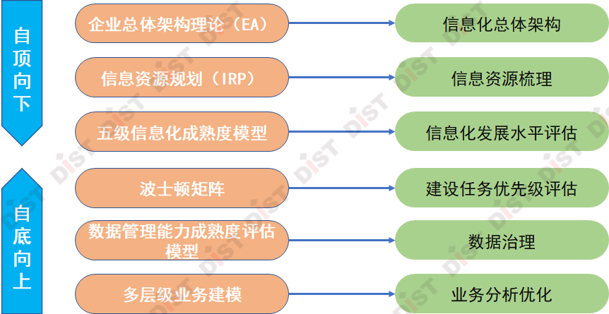 1,总体架构在信息化十四五规划中,可以以ea理论统筹规划内容,以业务