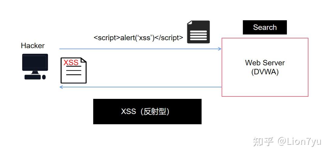 Dvwa xss 