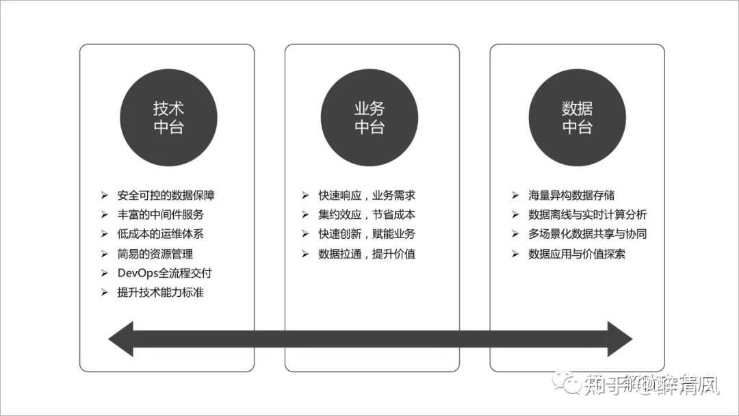 详解技术中台、业务中台和数据中台,一知半解最迷惑! - 知乎