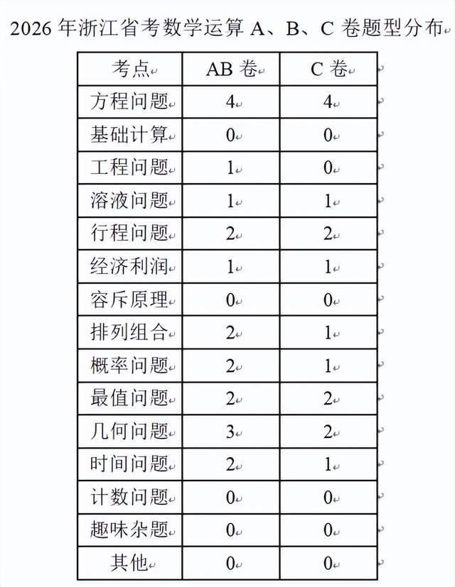 考情新变化!26浙江省考各模块难度及考点变动 - 知乎