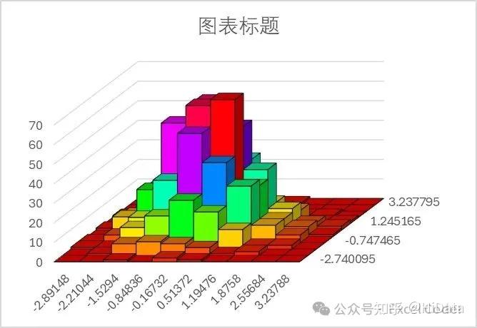 Excel科研绘图:用Excel绘制一元和二元直方图 - 知乎