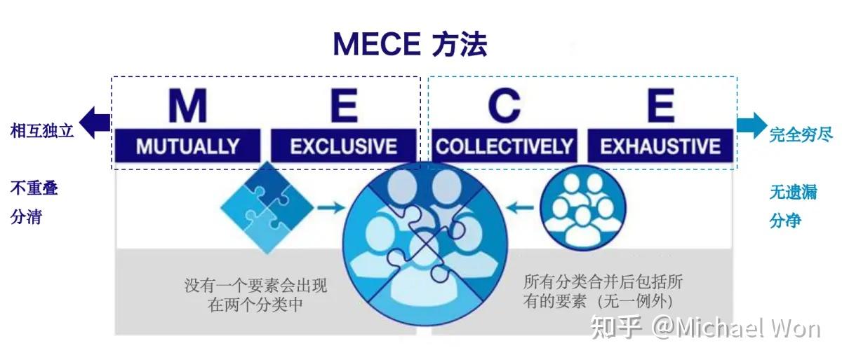 提高思考效率的50个模型(2)——MECE原则 - 知乎