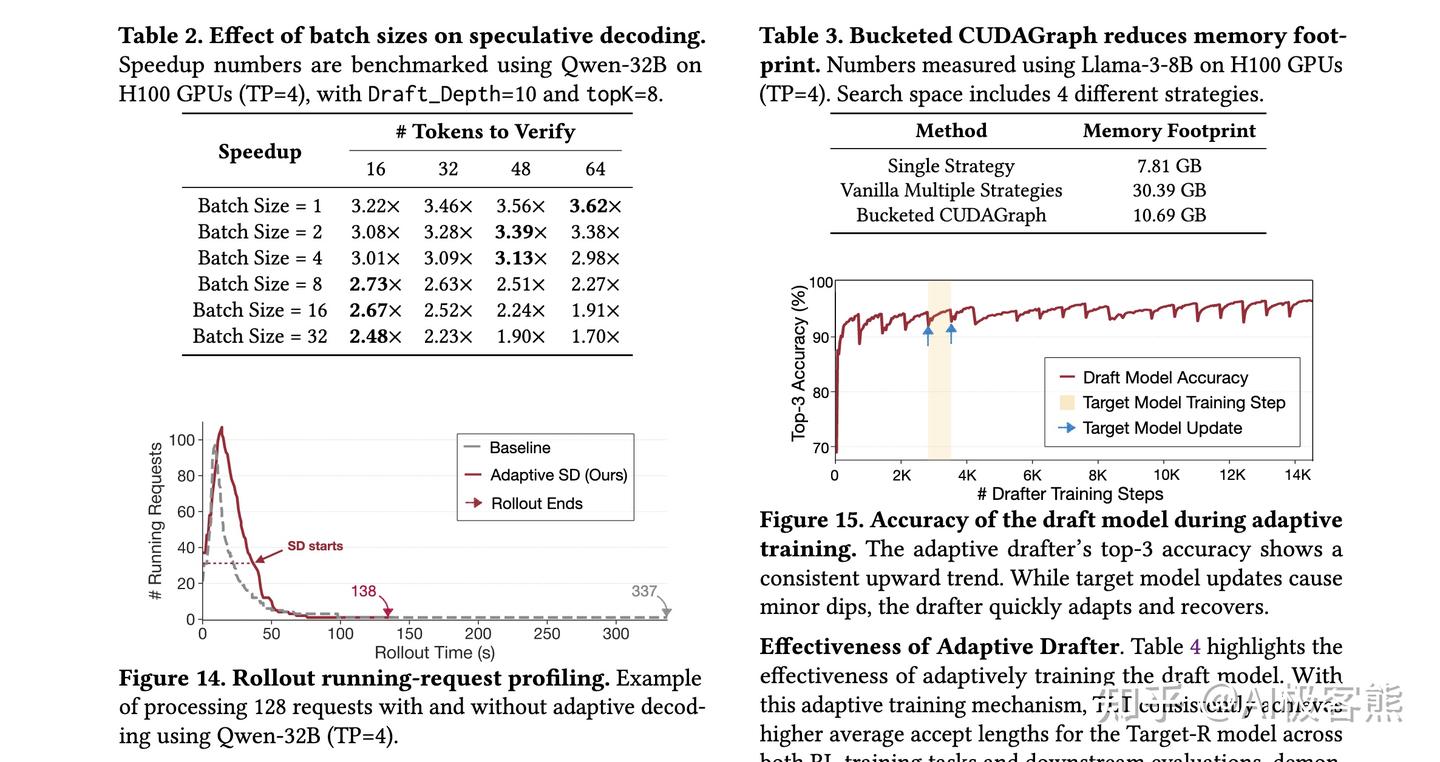 驯服长尾分布：TLT系统如何让推理强化学习训练效率提升1.7倍- 知乎