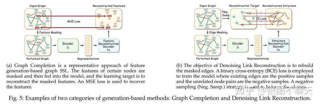 【论文笔记】Graph Self-Supervised Learning: A Survey - 知乎