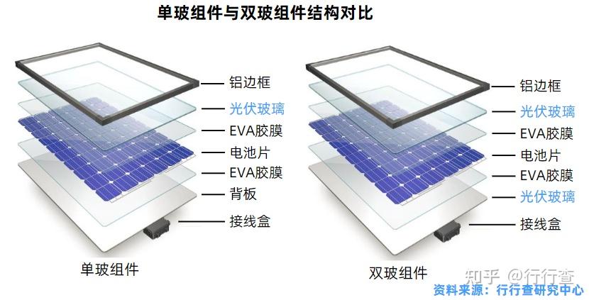 2021年中国光伏组件行业研究报告 - 知乎