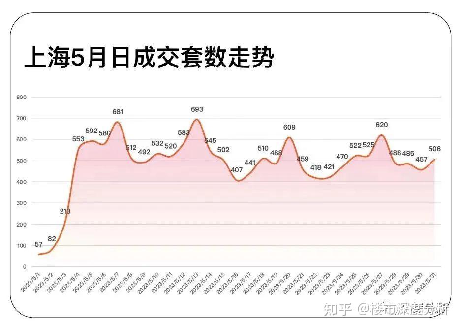 2023年5月上海二手房网签成交14963套！内附成交百强二手房名单！ - 知乎