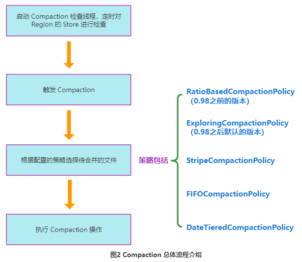 HBase Compaction 原理与线上调优实践 知乎