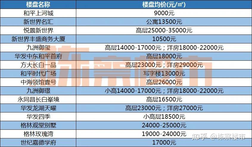和平区3月成交均价2024年3月沈阳楼市成交均价地图
