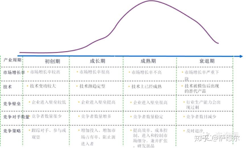行业研究之产业周期分析 - 知乎