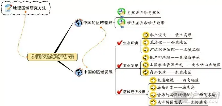 超全的2022年北京高三上期末複習地理思維導圖免費領取中