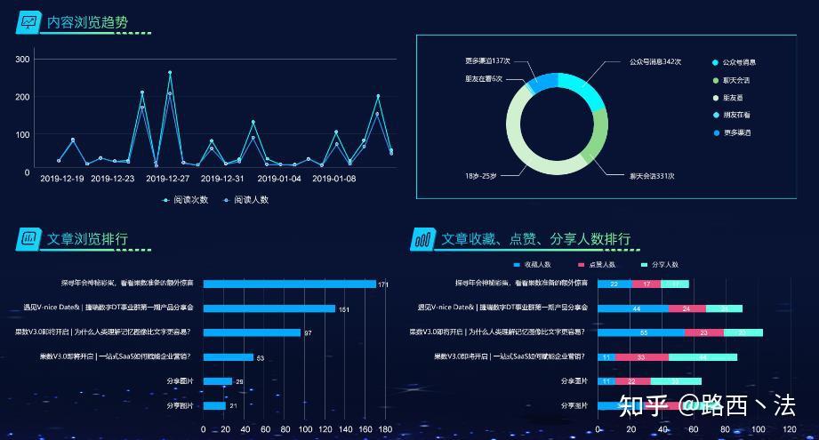 如何正确理解数据分析与可视化