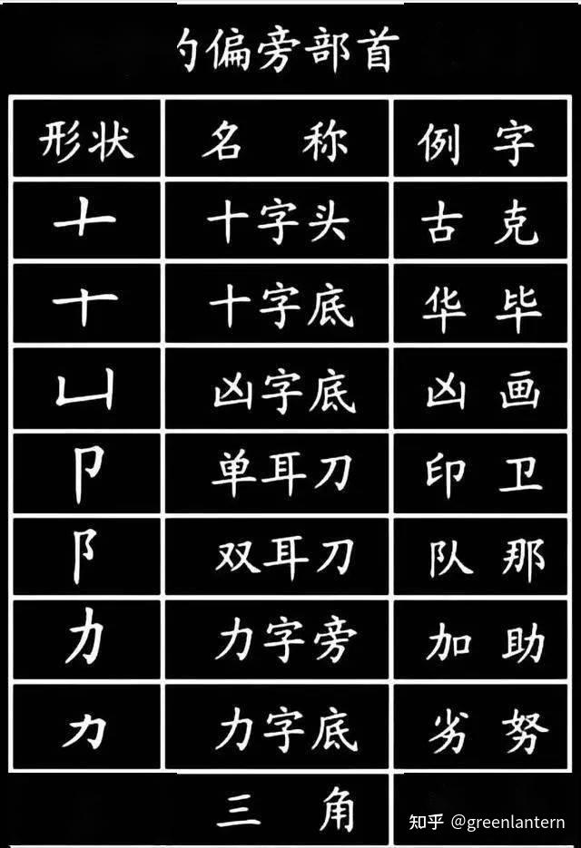 小学生必须掌握的1000个汉字基本笔画，偏旁部首！ - 知乎