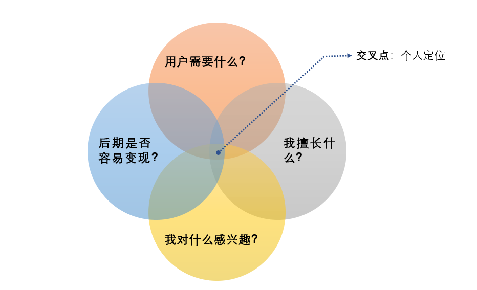 01写作专题之个人定位从用户思维开始