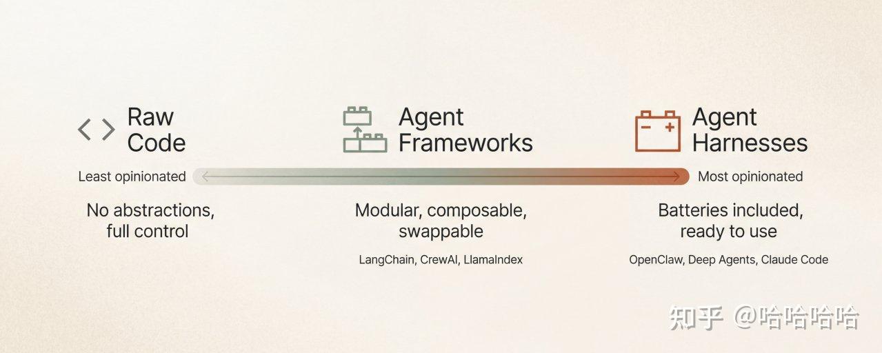 Agent Harness 与 Agent Framework 的区别 - 知乎