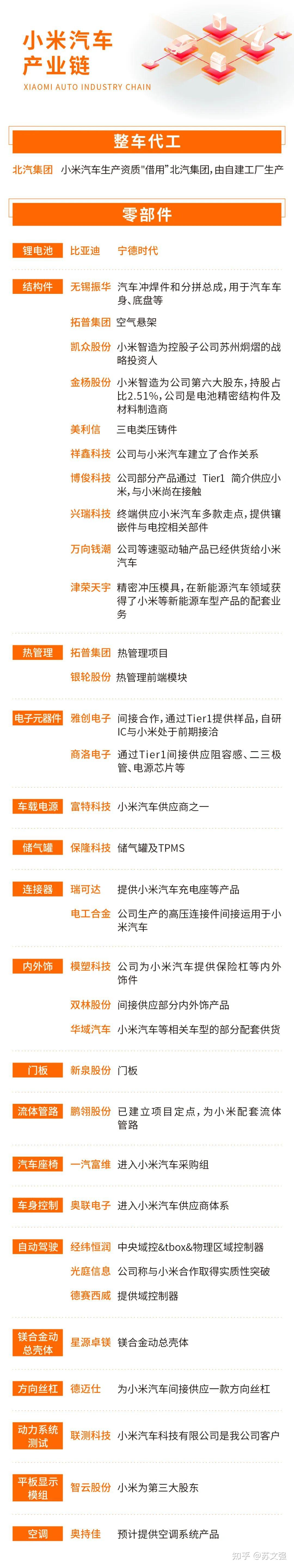 小米汽车供应链大全