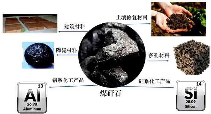 从废弃物到资源:探索煤矸石的高值化利用路径 - 知乎